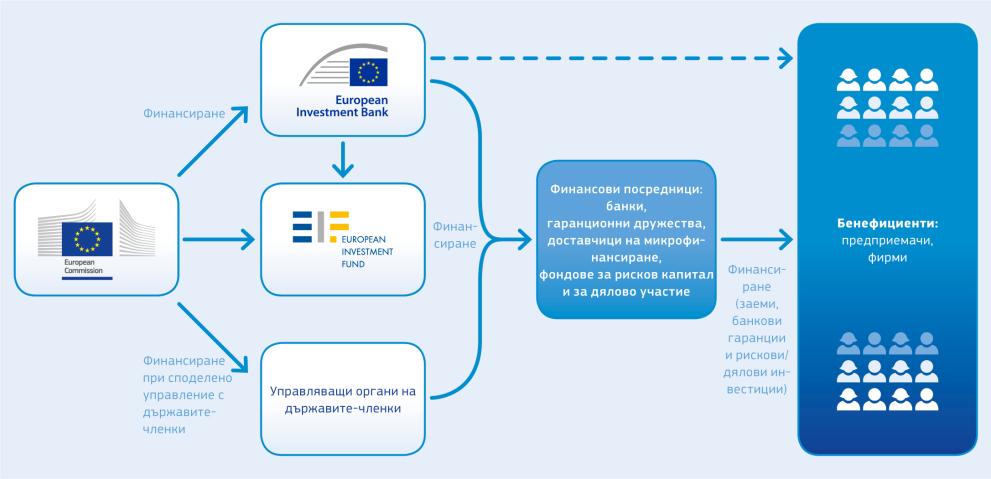Как функционира това